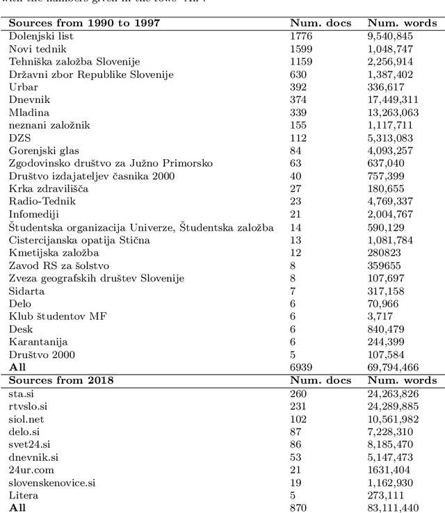 Figure 3 for Semantic change detection for Slovene language: a novel dataset and an approach based on optimal transport