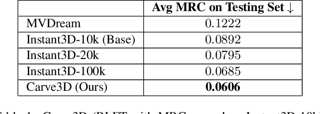 Figure 2 for Carve3D: Improving Multi-view Reconstruction Consistency for Diffusion Models with RL Finetuning