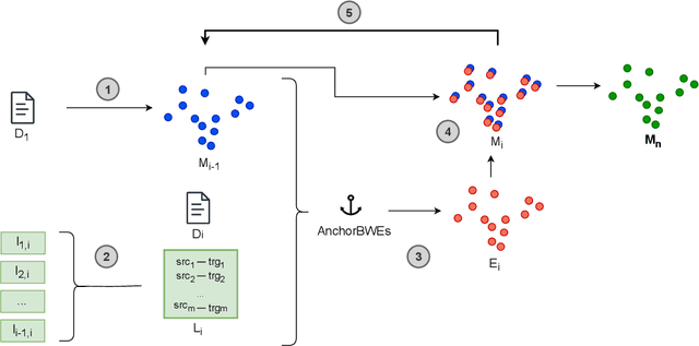 Figure 1 for Multilingual Word Embeddings for Low-Resource Languages using Anchors and a Chain of Related Languages