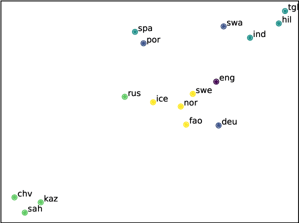 Figure 3 for Multilingual Word Embeddings for Low-Resource Languages using Anchors and a Chain of Related Languages