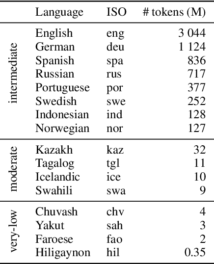 Figure 2 for Multilingual Word Embeddings for Low-Resource Languages using Anchors and a Chain of Related Languages