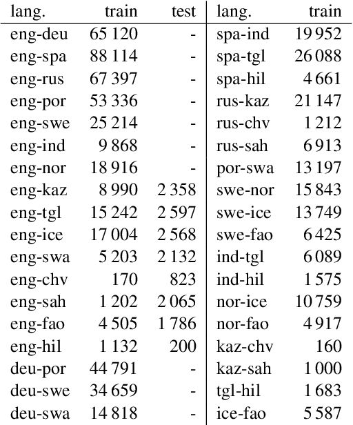 Figure 4 for Multilingual Word Embeddings for Low-Resource Languages using Anchors and a Chain of Related Languages