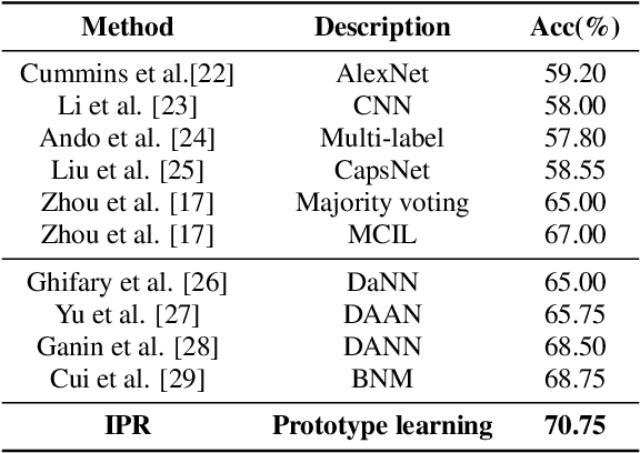 Figure 3 for Iterative Prototype Refinement for Ambiguous Speech Emotion Recognition