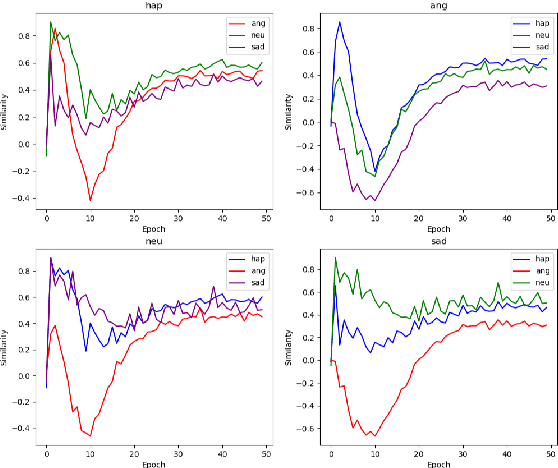 Figure 4 for Iterative Prototype Refinement for Ambiguous Speech Emotion Recognition