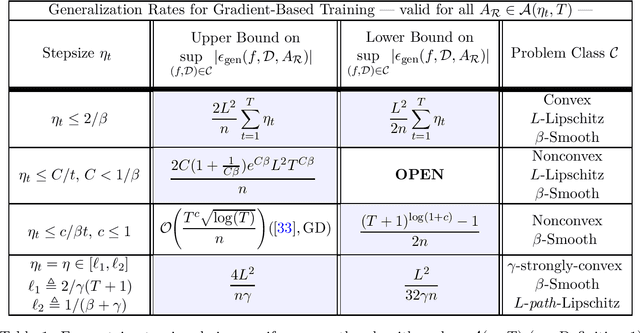 Figure 1 for Select without Fear: Almost All Mini-Batch Schedules Generalize Optimally