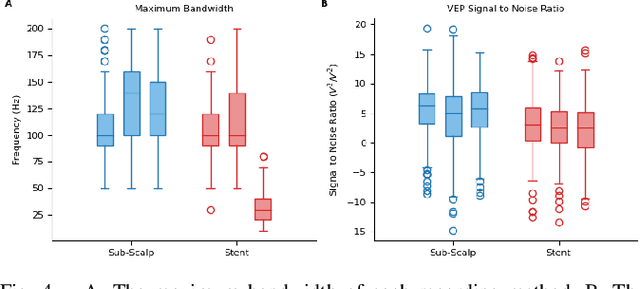 Figure 4 for Comparison of Sub-Scalp EEG and Endovascular Stent-Electrode Array for Visual Evoked Potential Brain-Computer Interface