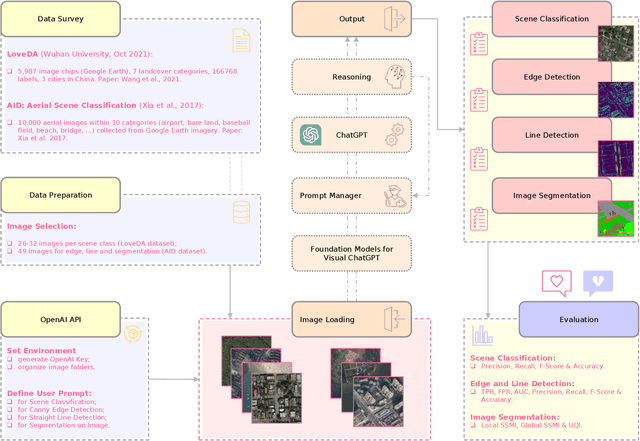 Figure 1 for The Potential of Visual ChatGPT For Remote Sensing