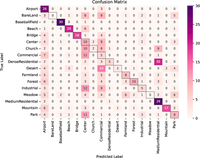 Figure 2 for The Potential of Visual ChatGPT For Remote Sensing