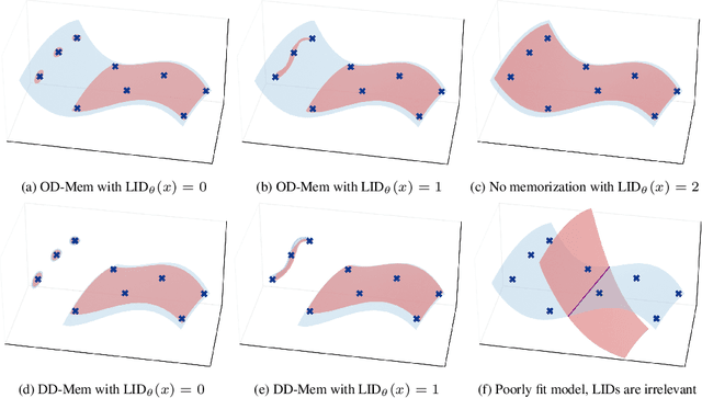 Figure 1 for A Geometric Framework for Understanding Memorization in Generative Models