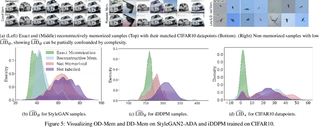 Figure 4 for A Geometric Framework for Understanding Memorization in Generative Models