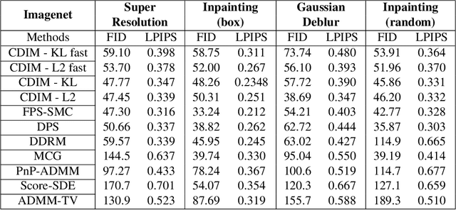 Figure 4 for Constrained Diffusion Implicit Models