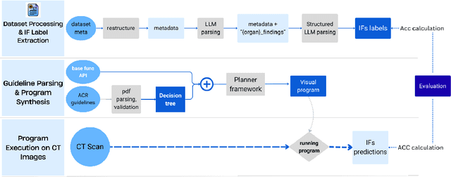 Figure 1 for INFORM-CT: INtegrating LLMs and VLMs FOR Incidental Findings Management in Abdominal CT