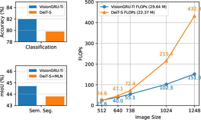 Figure 1 for VisionGRU: A Linear-Complexity RNN Model for Efficient Image Analysis