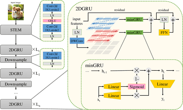 Figure 2 for VisionGRU: A Linear-Complexity RNN Model for Efficient Image Analysis