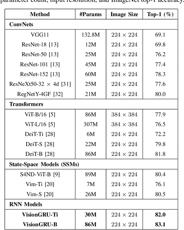 Figure 4 for VisionGRU: A Linear-Complexity RNN Model for Efficient Image Analysis