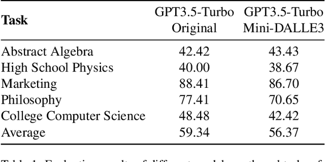 Figure 1 for Mini-DALLE3: Interactive Text to Image by Prompting Large Language Models