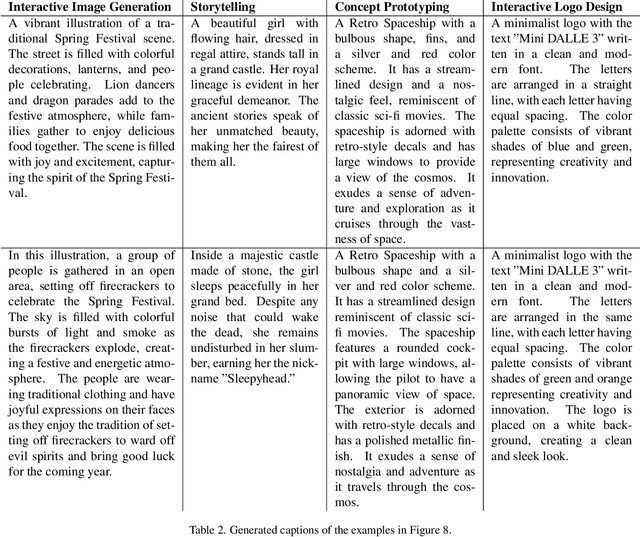 Figure 3 for Mini-DALLE3: Interactive Text to Image by Prompting Large Language Models