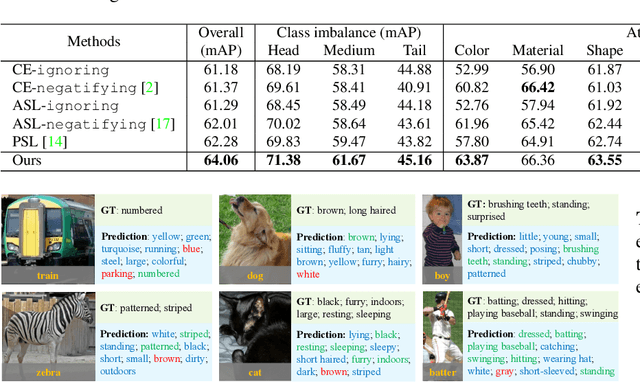 Figure 3 for Vision-language Assisted Attribute Learning