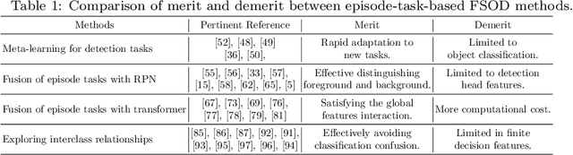 Figure 2 for Few-Shot Object Detection: Research Advances and Challenges