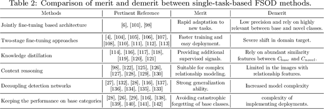 Figure 4 for Few-Shot Object Detection: Research Advances and Challenges