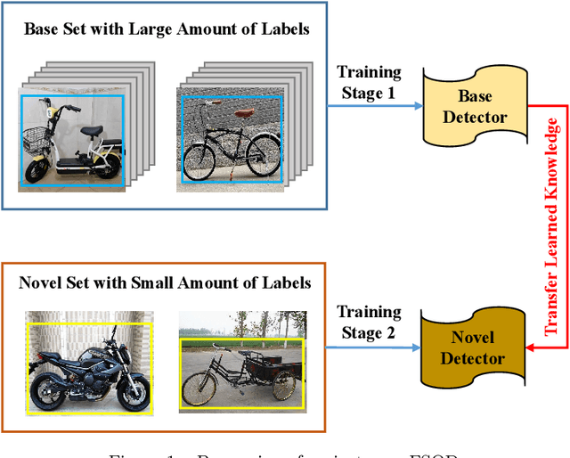 Figure 1 for Few-Shot Object Detection: Research Advances and Challenges