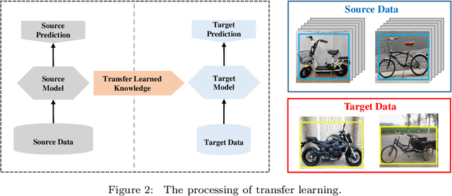 Figure 3 for Few-Shot Object Detection: Research Advances and Challenges