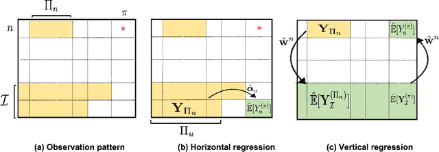 Figure 2 for Synthetic Combinations: A Causal Inference Framework for Combinatorial Interventions