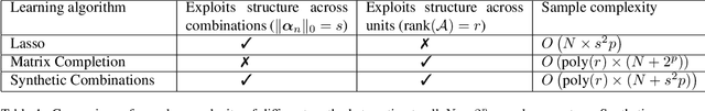 Figure 1 for Synthetic Combinations: A Causal Inference Framework for Combinatorial Interventions