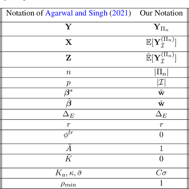 Figure 4 for Synthetic Combinations: A Causal Inference Framework for Combinatorial Interventions