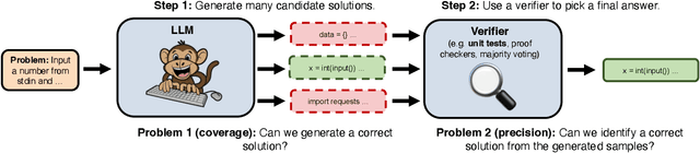 Figure 1 for Large Language Monkeys: Scaling Inference Compute with Repeated Sampling