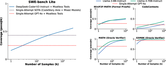 Figure 3 for Large Language Monkeys: Scaling Inference Compute with Repeated Sampling