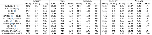 Figure 2 for Mitigating Motion Blur in Neural Radiance Fields with Events and Frames