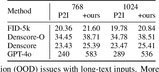 Figure 4 for Improving Long-Text Alignment for Text-to-Image Diffusion Models