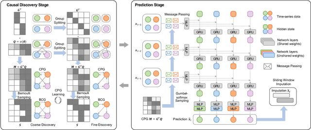 Figure 2 for CUTS+: High-dimensional Causal Discovery from Irregular Time-series