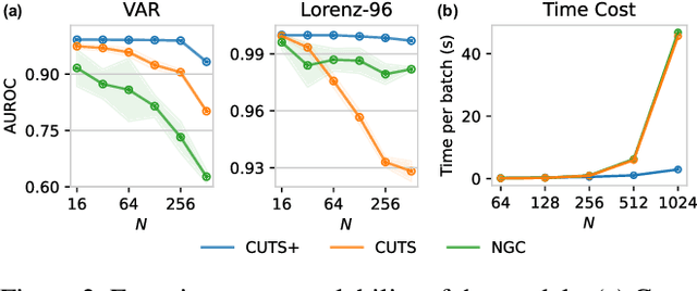 Figure 4 for CUTS+: High-dimensional Causal Discovery from Irregular Time-series