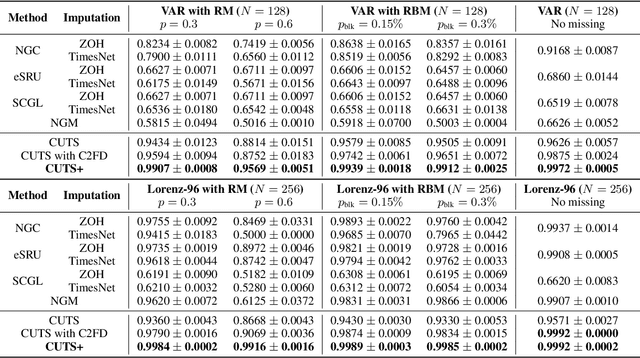 Figure 3 for CUTS+: High-dimensional Causal Discovery from Irregular Time-series