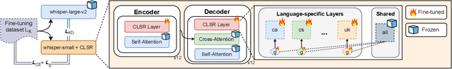 Figure 1 for DistilWhisper: Efficient Distillation of Multi-task Speech Models via Language-Specific Experts