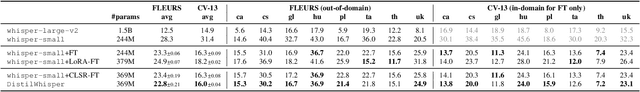 Figure 2 for DistilWhisper: Efficient Distillation of Multi-task Speech Models via Language-Specific Experts