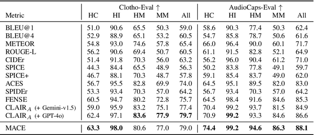 Figure 3 for MACE: Leveraging Audio for Evaluating Audio Captioning Systems