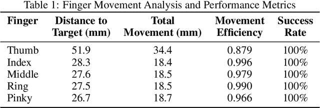 Figure 2 for Contact-based Grasp Control and Inverse Kinematics for a Five-fingered Robotic Hand