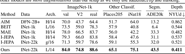 Figure 1 for You Don't Need Data-Augmentation in Self-Supervised Learning