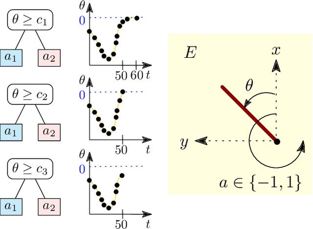 Figure 1 for In Search of Trees: Decision-Tree Policy Synthesis for Black-Box Systems via Search