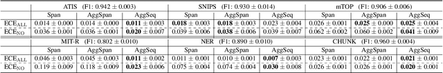 Figure 1 for How Does Beam Search improve Span-Level Confidence Estimation in Generative Sequence Labeling?