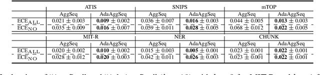 Figure 2 for How Does Beam Search improve Span-Level Confidence Estimation in Generative Sequence Labeling?