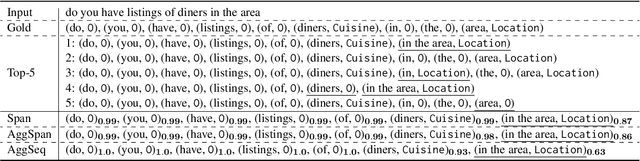 Figure 3 for How Does Beam Search improve Span-Level Confidence Estimation in Generative Sequence Labeling?