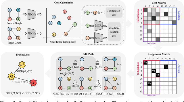 Figure 3 for EPIC: Graph Augmentation with Edit Path Interpolation via Learnable Cost