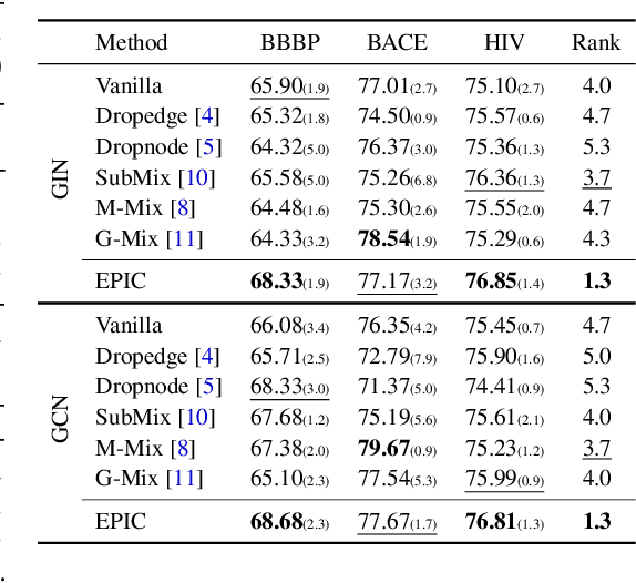 Figure 4 for EPIC: Graph Augmentation with Edit Path Interpolation via Learnable Cost
