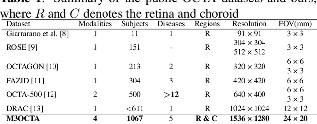 Figure 2 for Leveraging Multimodal Fusion for Enhanced Diagnosis of Multiple Retinal Diseases in Ultra-wide OCTA