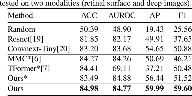 Figure 4 for Leveraging Multimodal Fusion for Enhanced Diagnosis of Multiple Retinal Diseases in Ultra-wide OCTA