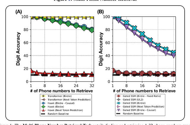 Figure 1 for Birdie: Advancing State Space Models with Reward-Driven Objectives and Curricula